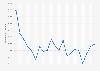 Monthly number of Uber Eats app downloads in France from January 2023 to September 2024 (in 1,000s)