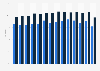 Share of chronically ill people in Hungary from 2010 to 2023, by gender