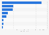 Distribution of value of fines on banking institutions in China in 2021, by business segment (in million yuan)