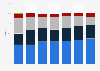 Market share of payment card brands - Visa, Mastercard, American Express, or in-market local card schemes - in Australia from 2016 to 2022