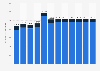 Volume of soft drinks consumption in Hungary from 2018 to 2029, by segment (in million liters)