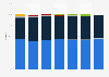 Market share of payment card brands - Visa, Mastercard, American Express, or in-market local card schemes - in Colombia from 2016 to 2022