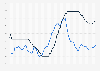 Monthly inflation rate and central bank interest rate in Brazil from January 2018 to November 2024