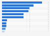 Number of class I vaccines released in China in 2020, by type (in million doses)