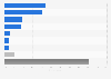 Most popular e-commerce websites and applications for cosmetics in Japan as of February 2024