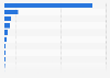 Largest digital ad markets in the Asia-Pacific region in 2022, by revenue (in million U.S. dollars)