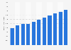 Video game market revenue in Italy from 2019 to 2029 (in million U.S. dollars)