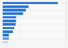 Most encountered typed of cybersecurity threats and attempted cyber attacks for companies in Italy as of January 2023