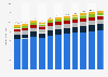 Revenue of DIY & hardware stores in Colombia from 2019 to 2024 with a forecast until 2029, by segment (in billion U.S. dollars)