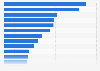 Leading hospitality and recreation companies worldwide in 2023, by sales (in billion U.S. dollars)