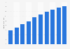 Revenue of the smartwatches market worldwide from 2020 to 2029 (in billion U.S. dollars)