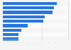 Percentage of people expressing trust in selected news sources in Brazil as of March 2022