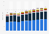 Revenue of DIY & hardware stores in Central America from 2019 to 2024 with a forecast until 2029, by segment (in billion U.S. dollars)