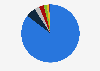 Distribution of web traffic in Tunisia as of January 2024, by browser