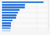 Ranking of TV shows on Netflix in Brazil in September 2023, by number of unique viewers (in millions)