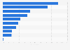 Primary marketing channels of business-to-consumer (B2C) marketers in the United Kingdom as of spring 2022