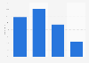 Distribution of e-commerce users in the Philippines as of June 2023, by age group