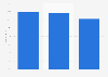 Distribution of e-commerce users in the Philippines as of June 2023, by income