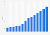 Value of e-commerce market in Poland from 2014 to 2023 with a forecast until 2027 (in billion zloty)