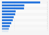 Most known cryptocurrencies among respondents in the Philippines as of May 2023