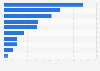 Distribution of cyberattacks across worldwide industries in 2023