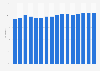 Share of internet users who used YouTube in Russia from January 2022 to April 2023 