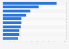 Genre share of online video consumption per week in India as of the third quarter of 2023