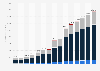 Estimated revenue of the second-hand luxury goods market in Europe from 2014 to 2022, with a forecast up to 2028 (in million U.S. dollars)