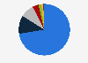 Distribution of web traffic in South Africa as of 2023, by browser