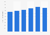 Market volume of supplementary professional education in Russia from 2017 to 2022 (in million academic hours)