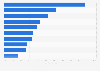 Share of internet users watching online video content each week in South Africa as of 2023, by type