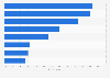 Leading consumer trends according to marketers worldwide as of July 2024