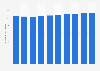 Number of dairy product manufacturing plants in Japan from 2014 to 2023