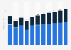 Revenue of the coffee market in Russia from 2019 to 2029, by segment (in billion U.S. dollars)