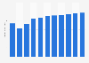 Revenue of the tea market in Russia from 2019 to 2029 (in billion U.S. dollars)