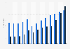 Online education revenue in Russia from 2017 to 2029, by segment (in million U.S. dollars)