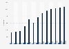 Number of online education users in Russia from 2017 to 2029, by segment (in 1,000s)