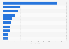 Leading venture capital (VC) investors in the United Kingdom (UK) between August 2022 and August 2024, by number of funding rounds