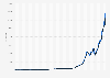 End of year closing price and daily average closing price of the Dow Jones Industrial Average from 1915 to 2021