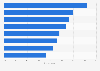 News consumers who saw false or misleading information about key topics in the last week worldwide as of February 2024