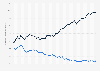 Monthly change in Dow Jones Industrial Average (DJIA) index values during the first term of both Depression-era presidents 1929 to1937 (compared to values at the beginning of each term)