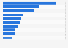 Consumption of online video content in Kenya as of 3rd quarter 2023, by type