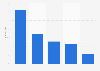 Consumption of online audio content in Kenya as of 3rd quarter 2023, by type