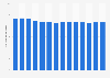 Average number of children per kindergarten group in Hungary from the academic year of 2010/2011 to 2023/2024