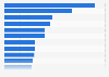 Most popular reasons for internet users in Canada to use social media as of 3rd quarter 2023