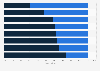 Gender diversity in the workforce composition of Bank of America in the United States in 2023, by job category