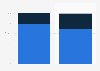 Distribution of retail website visits and orders in Italy as of 3rd quarter 2024, by device