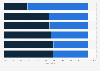 Gender diversity in the workforce composition of Citigroup in the United States in 2022, by job category