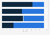 Gender diversity in the workforce composition of PNC Financial Services in the United States in 2023, by job category