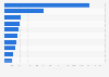 Leading fashion and beauty shopping apps in Canada in November 2023, by number of downloads